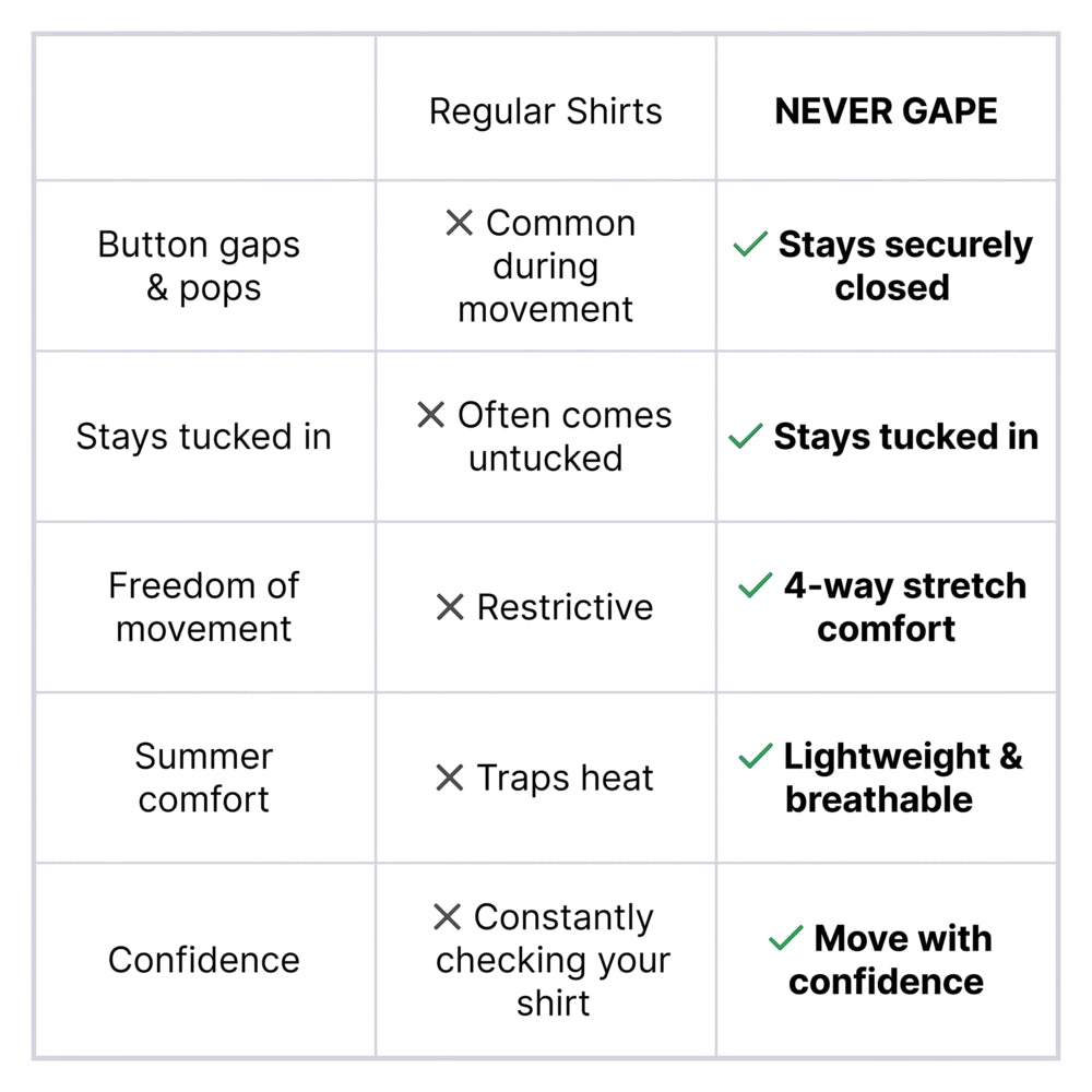 Comparison table showing the differences between a regular dress shirt and NEVER GAPE in button security, fit, stretch, comfort, and confidence